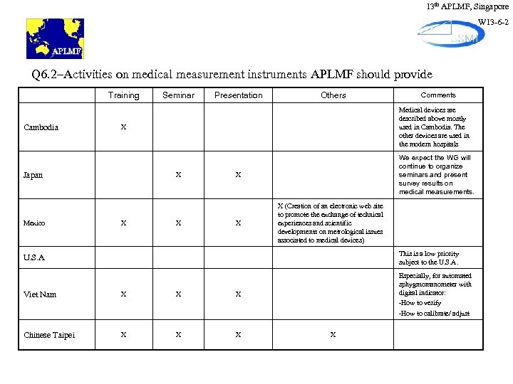 13 th APLMF, Singapore W 13 -6 -2 Q 6. 2–Activities on medical measurement