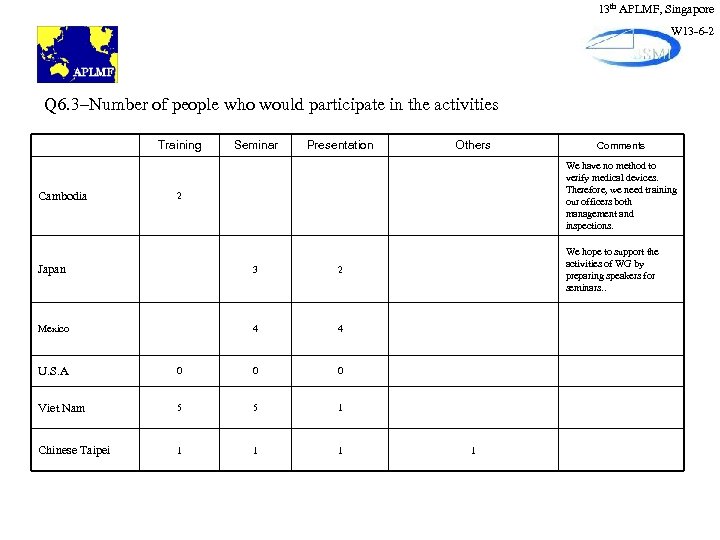 13 th APLMF, Singapore W 13 -6 -2 Q 6. 3–Number of people who