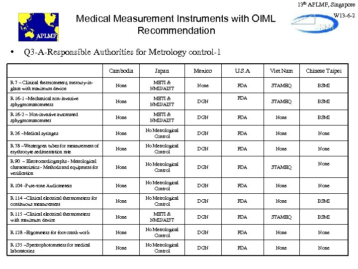 13 th APLMF, Singapore W 13 -6 -2 Medical Measurement Instruments with OIML Recommendation