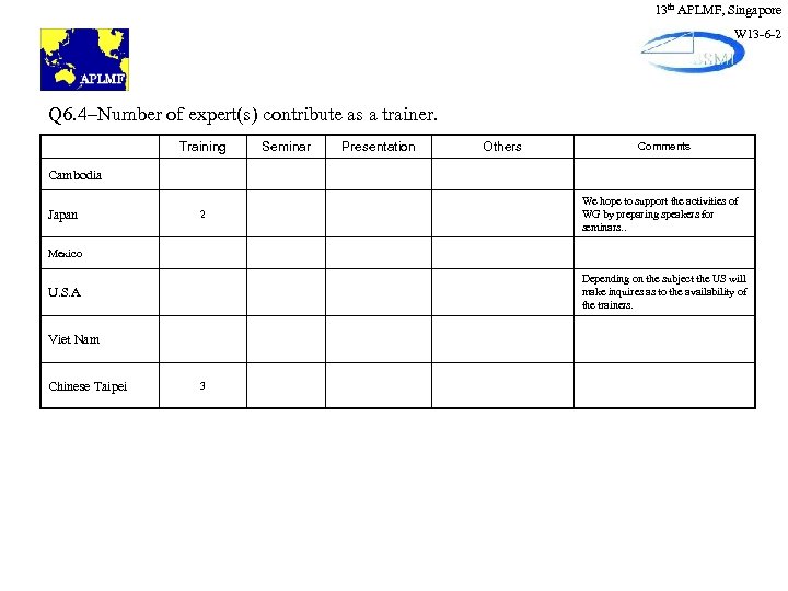 13 th APLMF, Singapore W 13 -6 -2 Q 6. 4–Number of expert(s) contribute
