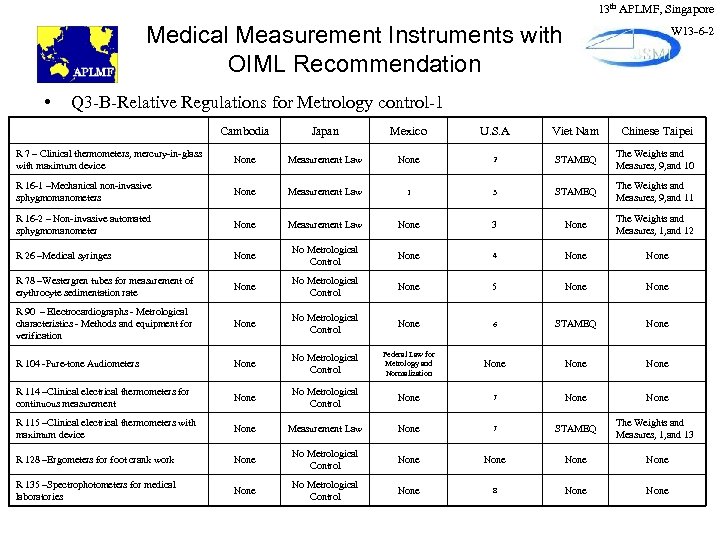 13 th APLMF, Singapore Medical Measurement Instruments with OIML Recommendation • W 13 -6