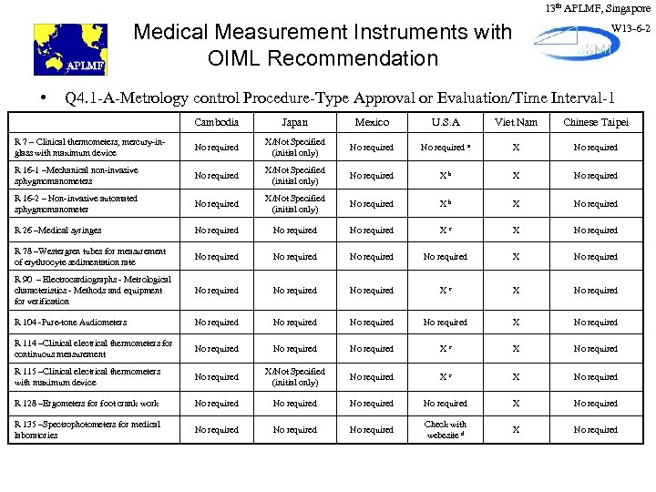 13 th APLMF, Singapore Medical Measurement Instruments with OIML Recommendation • W 13 -6
