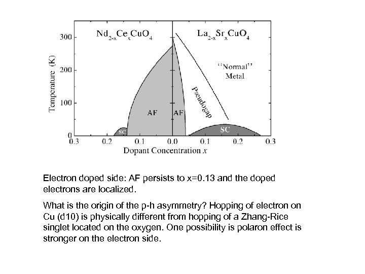 Electron doped side: AF persists to x=0. 13 and the doped electrons are localized.