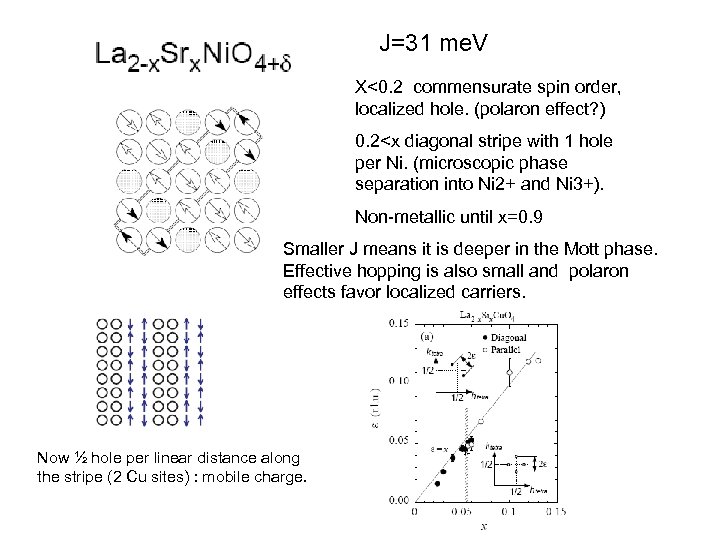 J=31 me. V X<0. 2 commensurate spin order, localized hole. (polaron effect? ) 0.