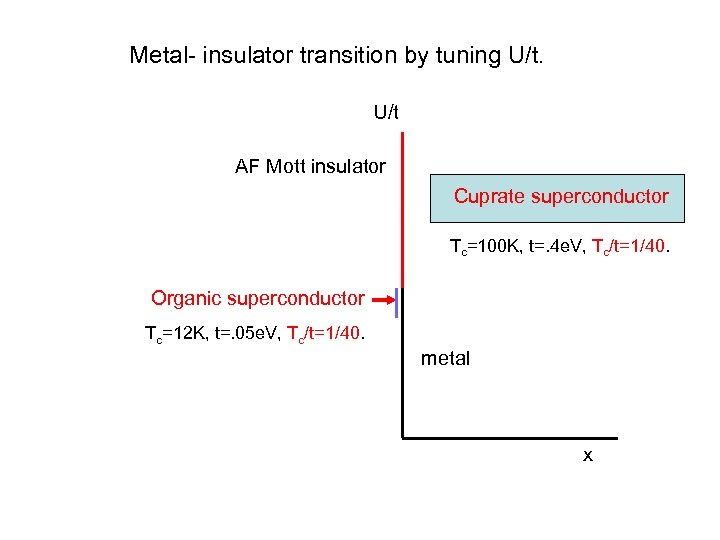 Metal- insulator transition by tuning U/t AF Mott insulator Cuprate superconductor Tc=100 K, t=.