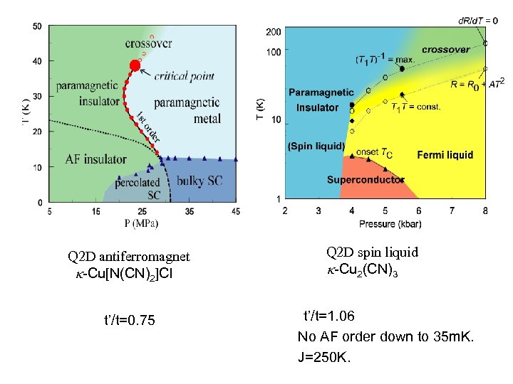 Q 2 D antiferromagnet k-Cu[N(CN)2]Cl t’/t=0. 75 Q 2 D spin liquid k-Cu 2(CN)3