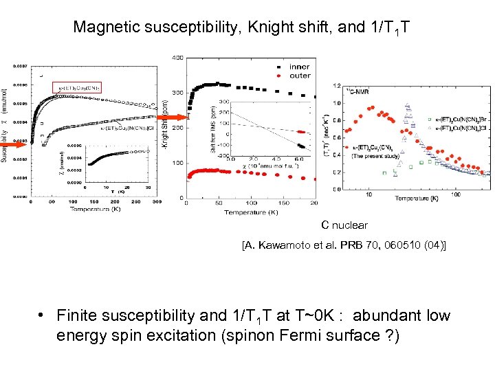 Magnetic susceptibility, Knight shift, and 1/T 1 T C nuclear [A. Kawamoto et al.