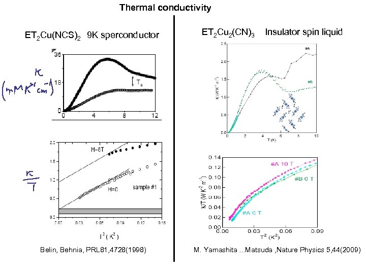 Thermal conductivity ET 2 Cu(NCS)2 9 K sperconductor Belin, Behnia, PRL 81, 4728(1998) ET
