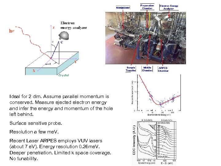 Ideal for 2 dim. Assume parallel momentum is conserved. Measure ejected electron energy and