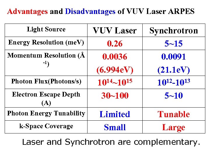 Advantages and Disadvantages of VUV Laser ARPES Light Source Energy Resolution (me. V) Momentum