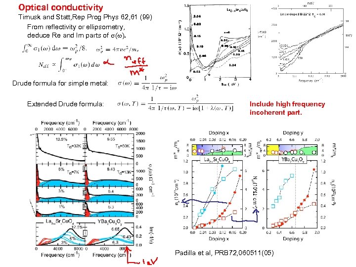 Optical conductivity Timusk and Statt, Rep Prog Phys 62, 61 (99) From reflectivity or