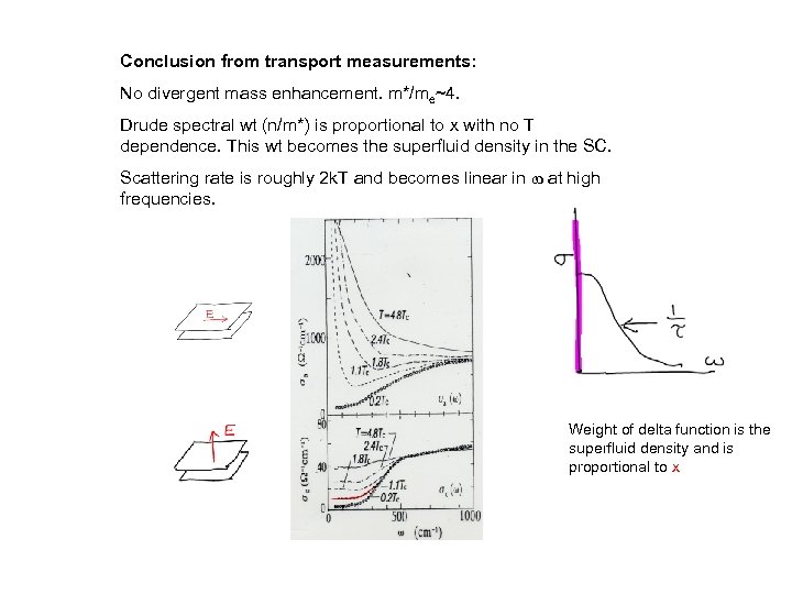 Conclusion from transport measurements: No divergent mass enhancement. m*/me~4. Drude spectral wt (n/m*) is