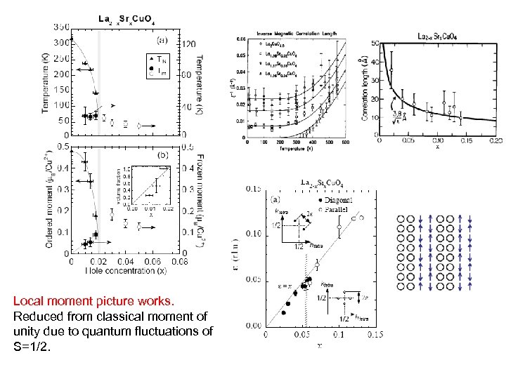 Local moment picture works. Reduced from classical moment of unity due to quantum fluctuations