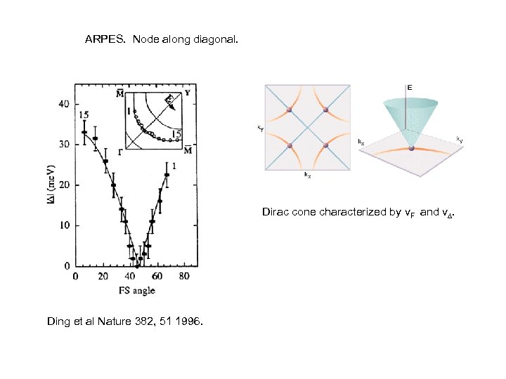 ARPES. Node along diagonal. Dirac cone characterized by v. F and v. D. Ding