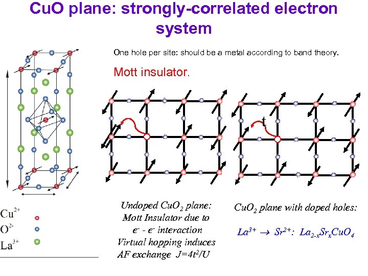 Cu. O plane: strongly-correlated electron system One hole per site: should be a metal