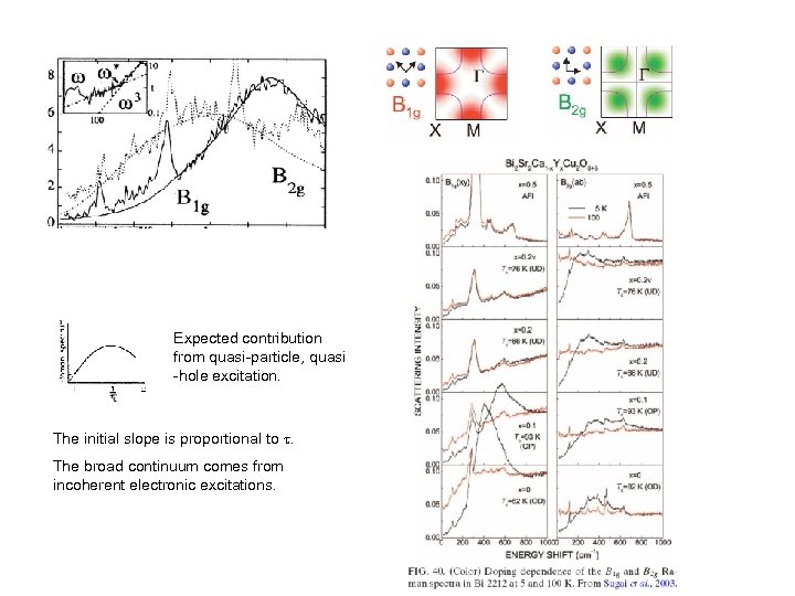Expected contribution from quasi-particle, quasi -hole excitation. The initial slope is proportional to t.