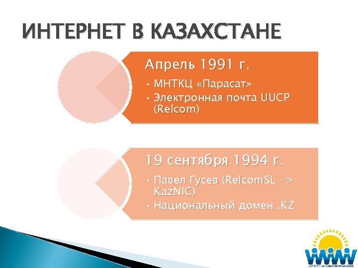 ИНТЕРНЕТ В КАЗАХСТАНЕ Апрель 1991 г. • МНТКЦ «Парасат» • Электронная почта UUCP (Relcom)