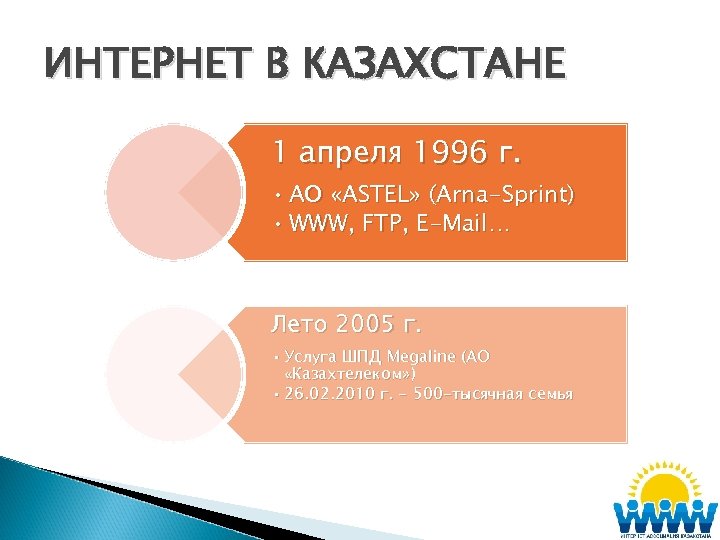 ИНТЕРНЕТ В КАЗАХСТАНЕ 1 апреля 1996 г. • АО «ASTEL» (Arna-Sprint) • WWW, FTP,