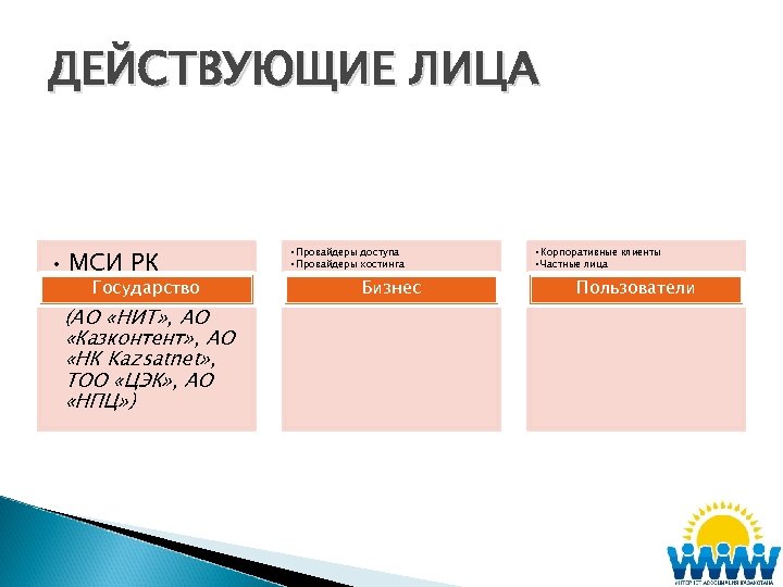ДЕЙСТВУЮЩИЕ ЛИЦА • МСИ РК Государство • НИХ «Зерде» (АО «НИТ» , АО «Казконтент»