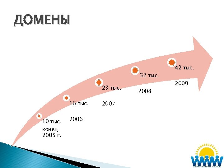 ДОМЕНЫ 32 тыс. 23 тыс. 16 тыс. 10 тыс. конец 2005 г. 2006 2007