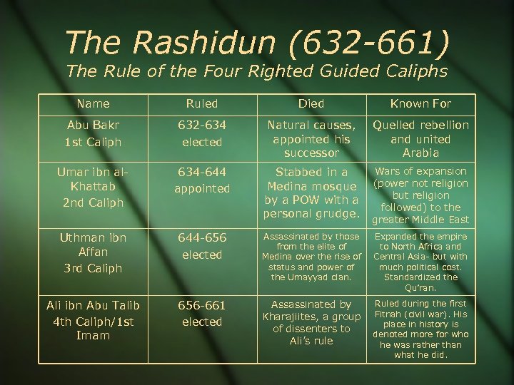 The Rashidun (632 -661) The Rule of the Four Righted Guided Caliphs Name Ruled