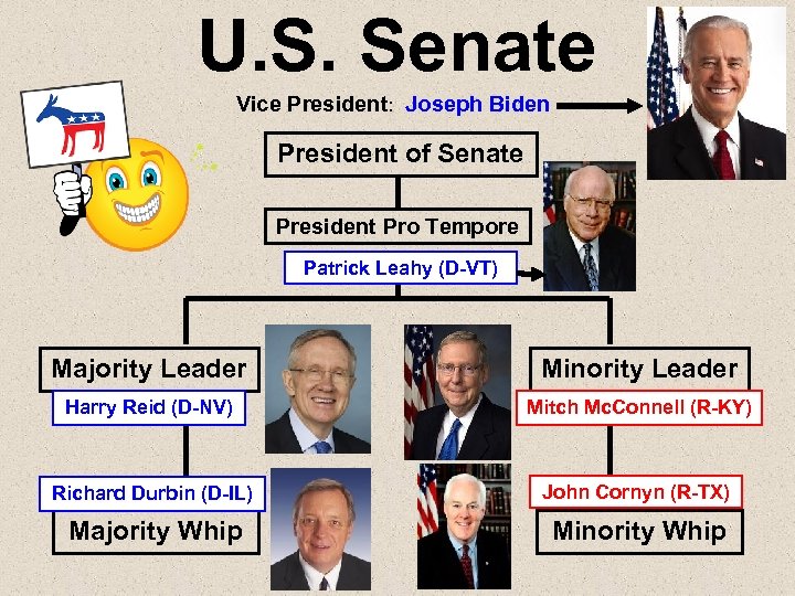 U. S. Senate Vice President: Joseph Biden President of Senate President Pro Tempore Patrick