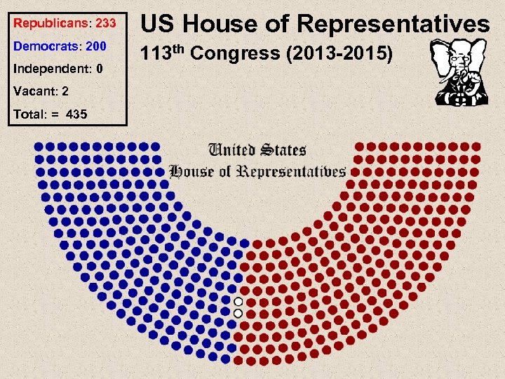 Republicans: 233 US House of Representatives Democrats: 200 113 th Congress (2013 -2015) Independent: