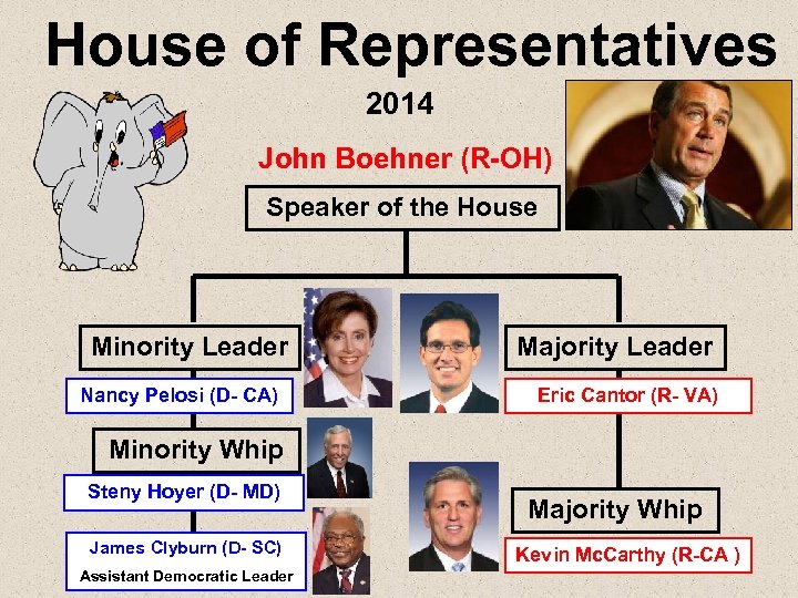 House of Representatives 2014 John Boehner (R-OH) Speaker of the House Minority Leader Nancy