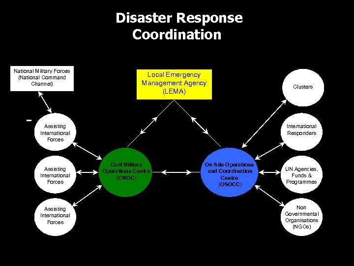 United Nations Disaster Relief Operations And Stand-by Arrangements