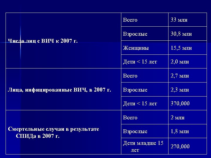 Всего 33 млн Взрослые 30, 8 млн Женщины 15, 5 млн Дети < 15