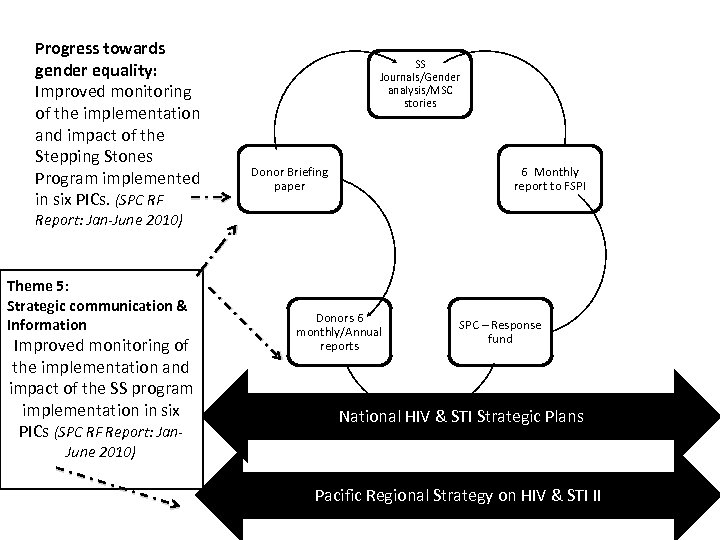 Progress towards gender equality: Improved monitoring of the implementation and impact of the Stepping
