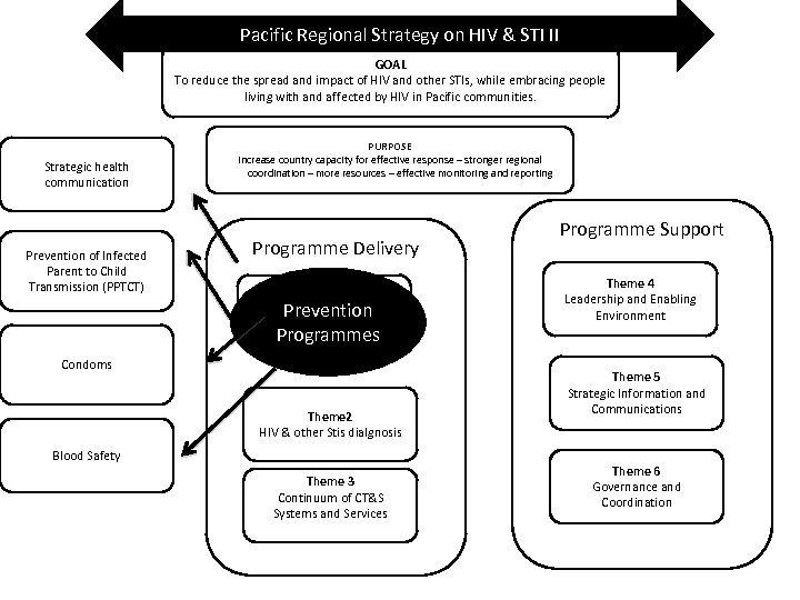 Pacific Regional Strategy on HIV & STI II GOAL To reduce the spread and
