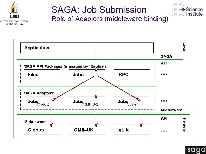 SAGA: Job Submission Role of Adaptors (middleware binding) Text 