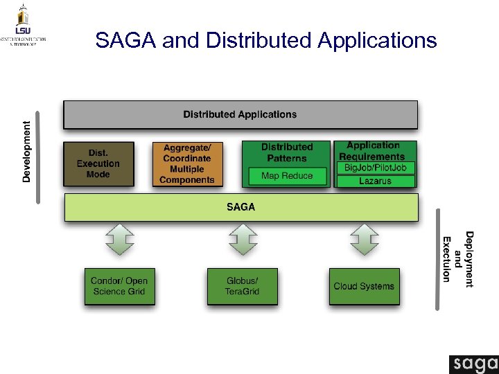 SAGA and Distributed Applications 
