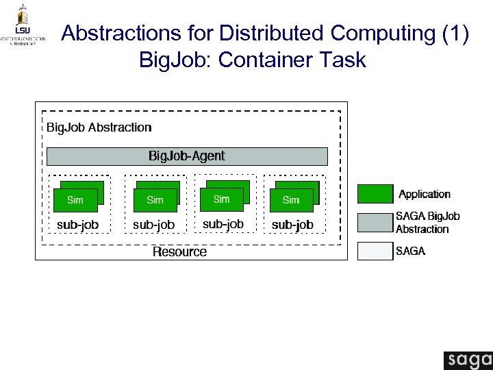 Abstractions for Distributed Computing (1) Big. Job: Container Task Adaptive: Type A: Fix number