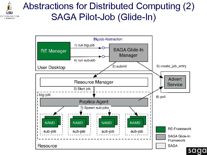 Abstractions for Distributed Computing (2) SAGA Pilot-Job (Glide-In) 