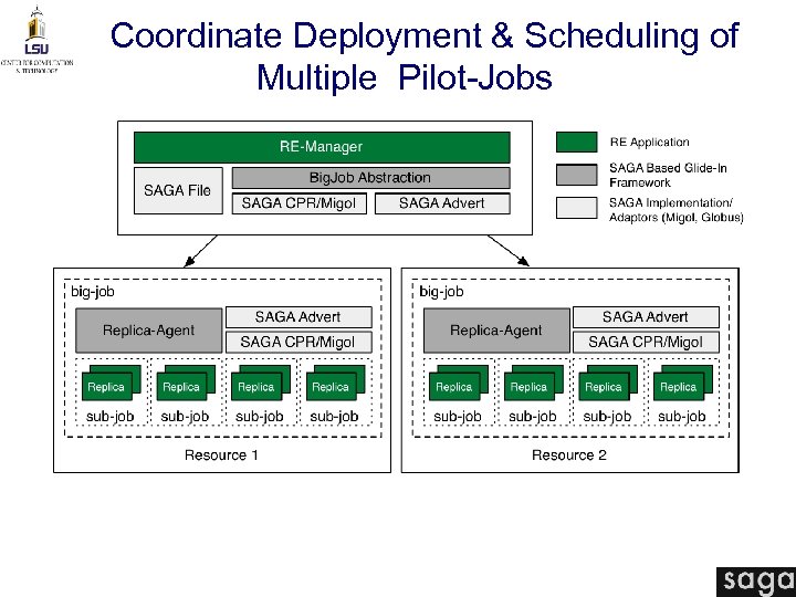 Coordinate Deployment & Scheduling of Multiple Pilot-Jobs 