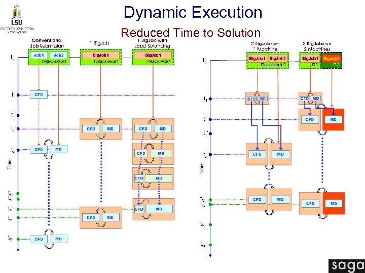 Dynamic Execution Reduced Time to Solution 