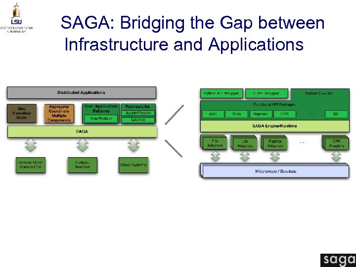 SAGA: Bridging the Gap between Infrastructure and Applications Focus on Application Development and Characteristics,