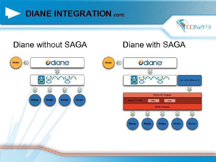 DIANE INTEGRATION cont. Diane without SAGA Diane with SAGA 