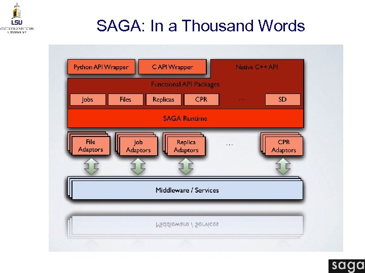 SAGA: In a Thousand Words 