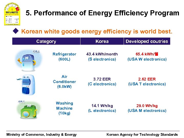 5. Performance of Energy Efficiency Program u Korean white goods energy efficiency is world