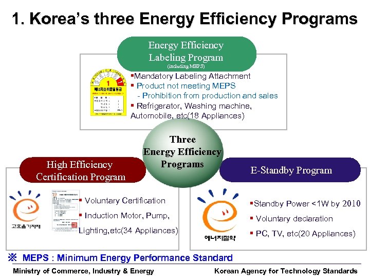 1. Korea’s three Energy Efficiency Programs Energy Efficiency Labeling Program (including MEPS) §Mandatory Labeling