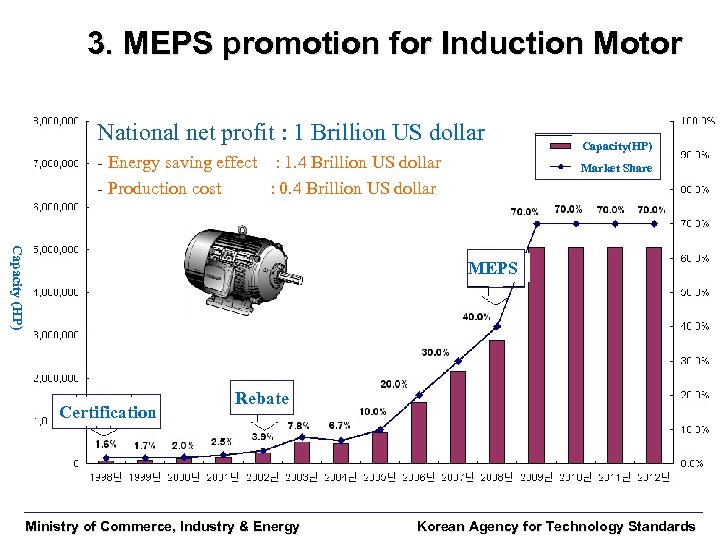 3. MEPS promotion for Induction Motor National net profit : 1 Brillion US dollar