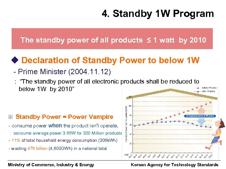 4. Standby 1 W Program The standby power of all products ≤ 1 watt