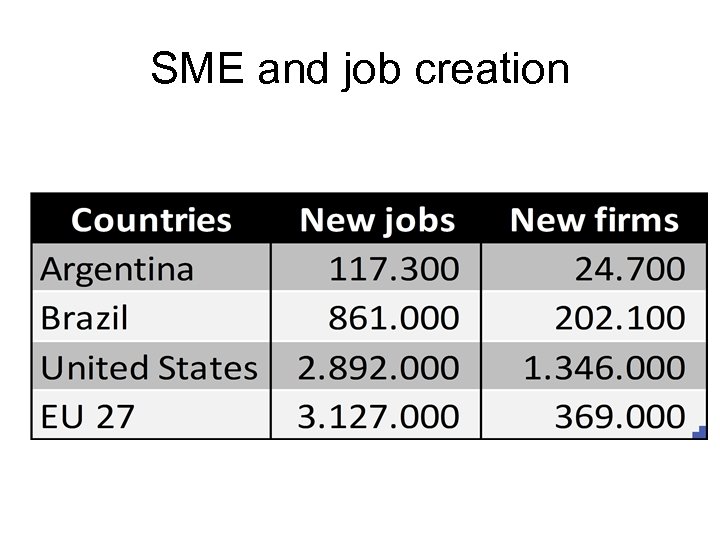 SME and job creation 