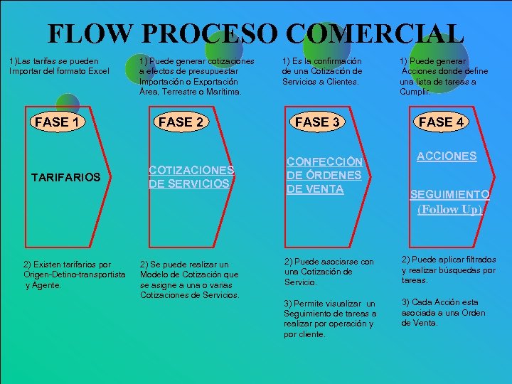 FLOW PROCESO COMERCIAL 1)Las tarifas se pueden Importar del formato Excel FASE 1 TARIFARIOS