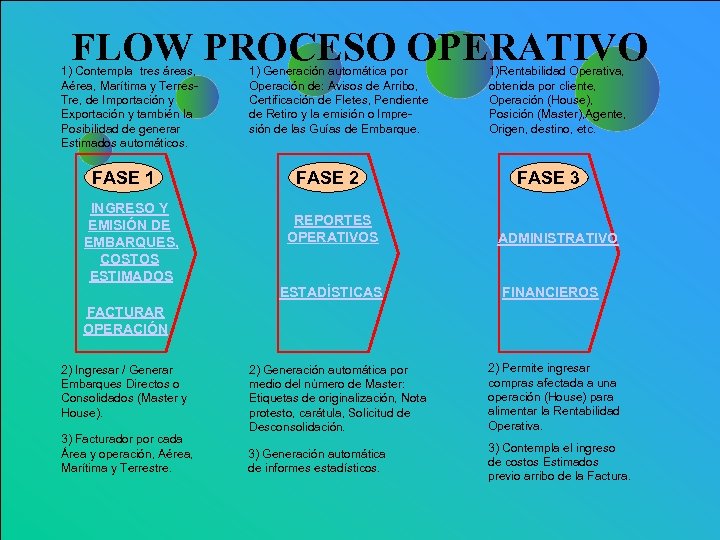 FLOW PROCESO OPERATIVO 1) Contempla tres áreas, Aérea, Marítima y Terres. Tre, de Importación