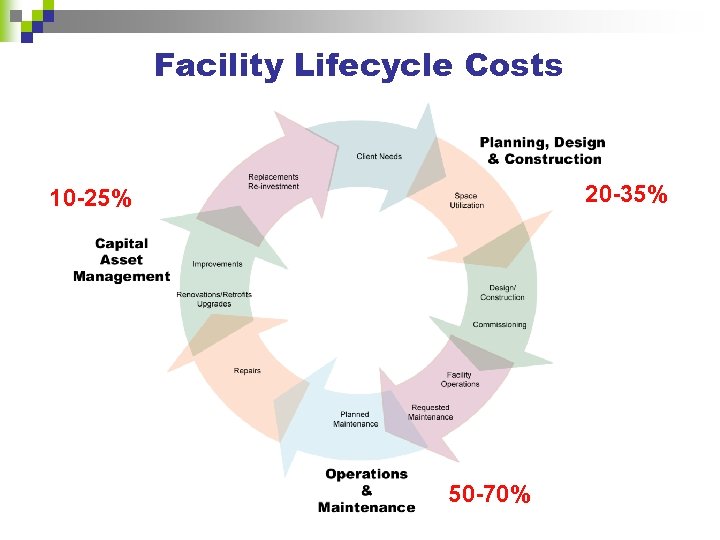 Facility Lifecycle Costs 20 -35% 10 -25% 50 -70% 