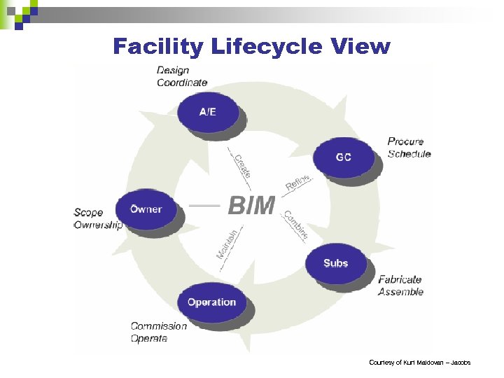 Facility Lifecycle View Courtesy of Kurt Maldovan – Jacobs 